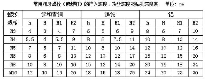 常用粗牙螺栓（或螺釘）的擰入深度<div   id=