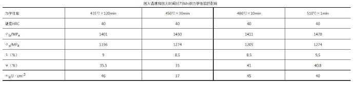 壓鑄模具熱處理時(shí),可適當(dāng)提高回火問(wèn)題提升效率 壓鑄模具熱處理時(shí)<div id=