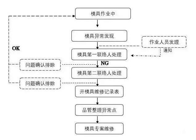 模具異常<div   id=