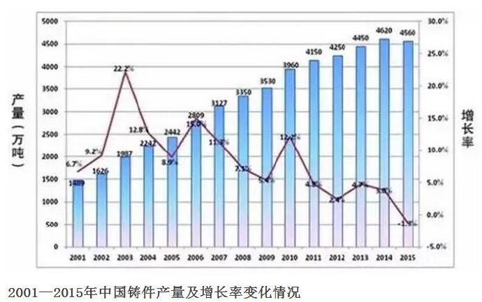 壓鑄公司的行業(yè)2015年統(tǒng)計數(shù)據(jù)發(fā)布 壓鑄公司的行業(yè)2015年統(tǒng)計數(shù)據(jù)發(fā)布
