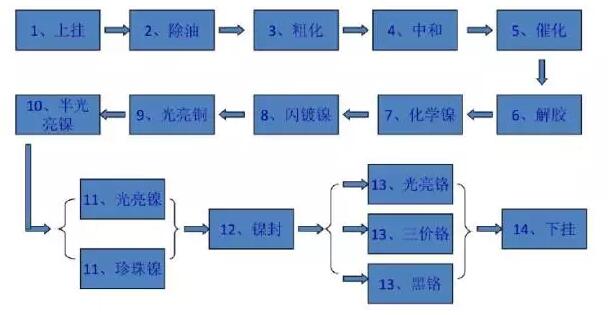 壓鑄件等表面處理大匯總 壓鑄件等表面處理大匯總