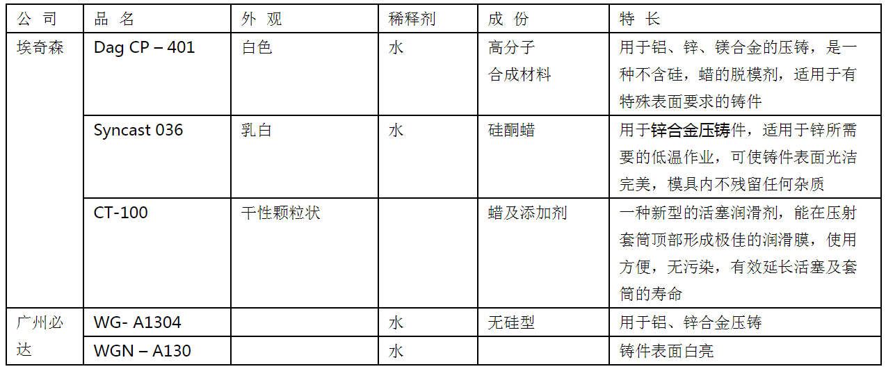 鋅合金壓鑄涂料的選用和工藝 鋅合金壓鑄涂料的選用和工藝