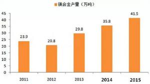  鎂合金壓鑄市場上升很快<div   id=