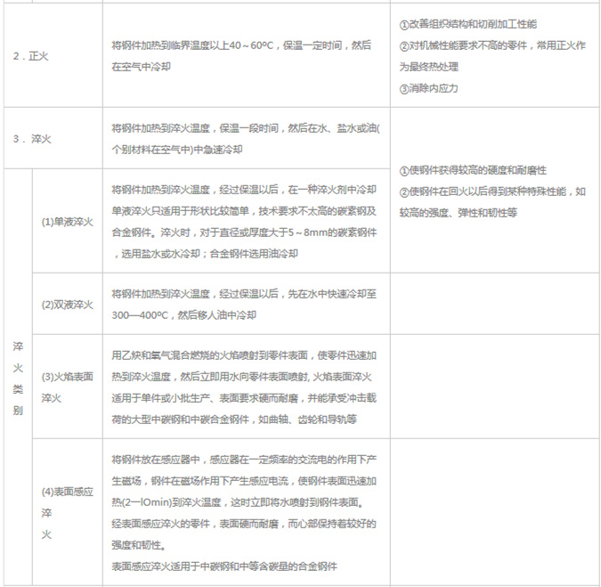 模具材料的一般熱處理<div   id=