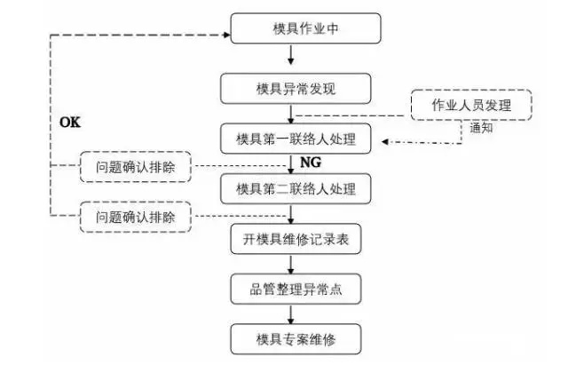 壓鑄模具作業(yè)中出現(xiàn)了問題該怎么緊急處理 壓鑄模具作業(yè)中出現(xiàn)了問題該怎么緊急處理